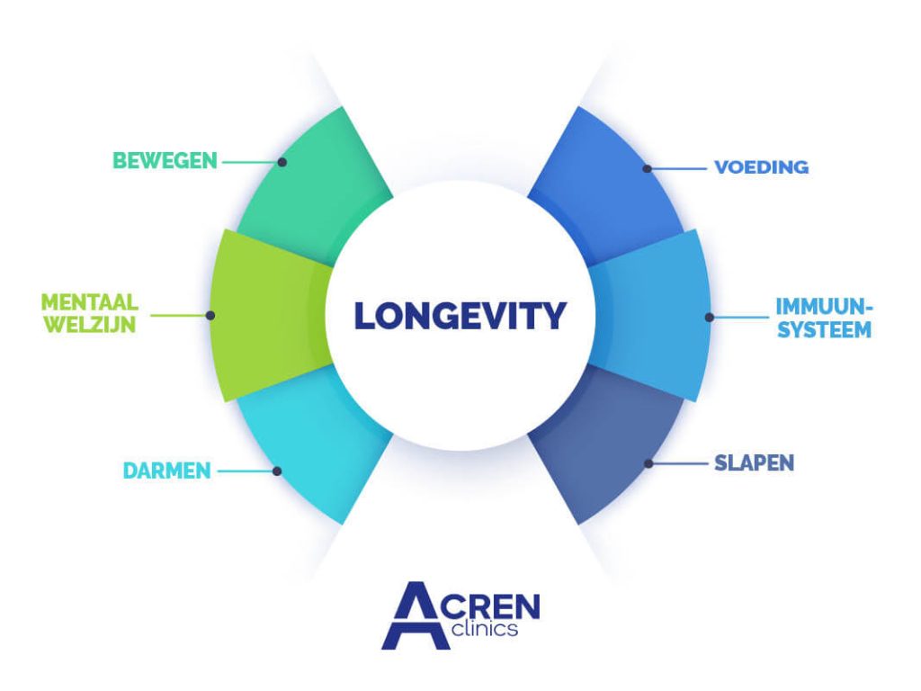 Longevity